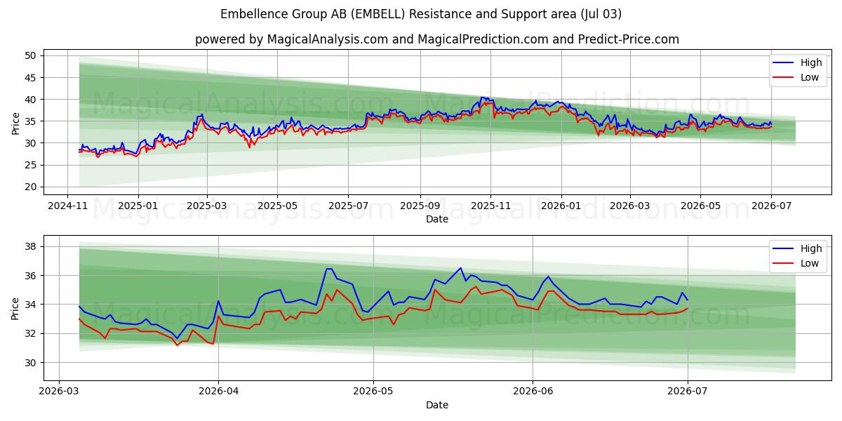  Embellence Group AB (EMBELL) Support and Resistance area (02 Jul) 