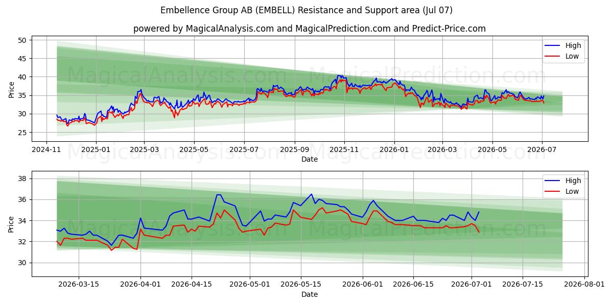  Embellence Group AB (EMBELL) Support and Resistance area (06 Jul) 