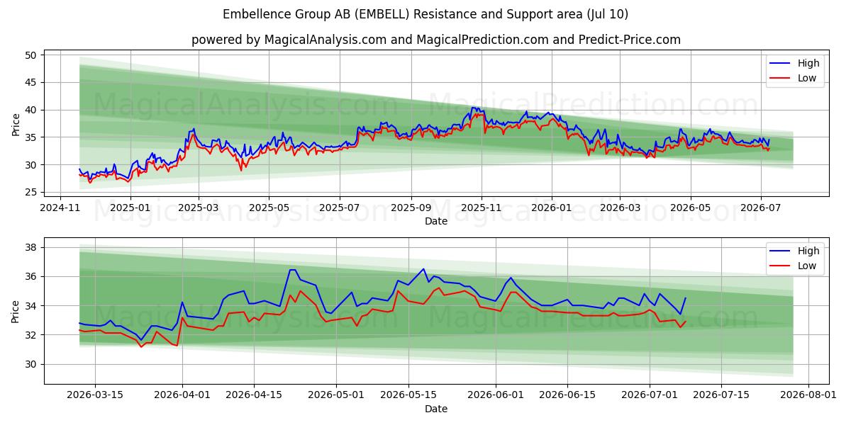  Embellence Group AB (EMBELL) Support and Resistance area (09 Jul) 