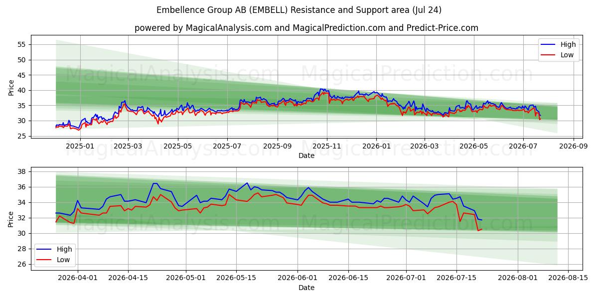  Embellence Group AB (EMBELL) Support and Resistance area (23 Jul) 