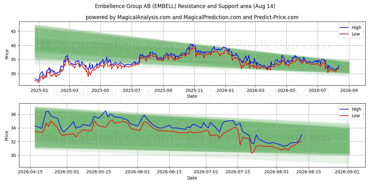  Embellence Group AB (EMBELL) Support and Resistance area (13 Aug) 
