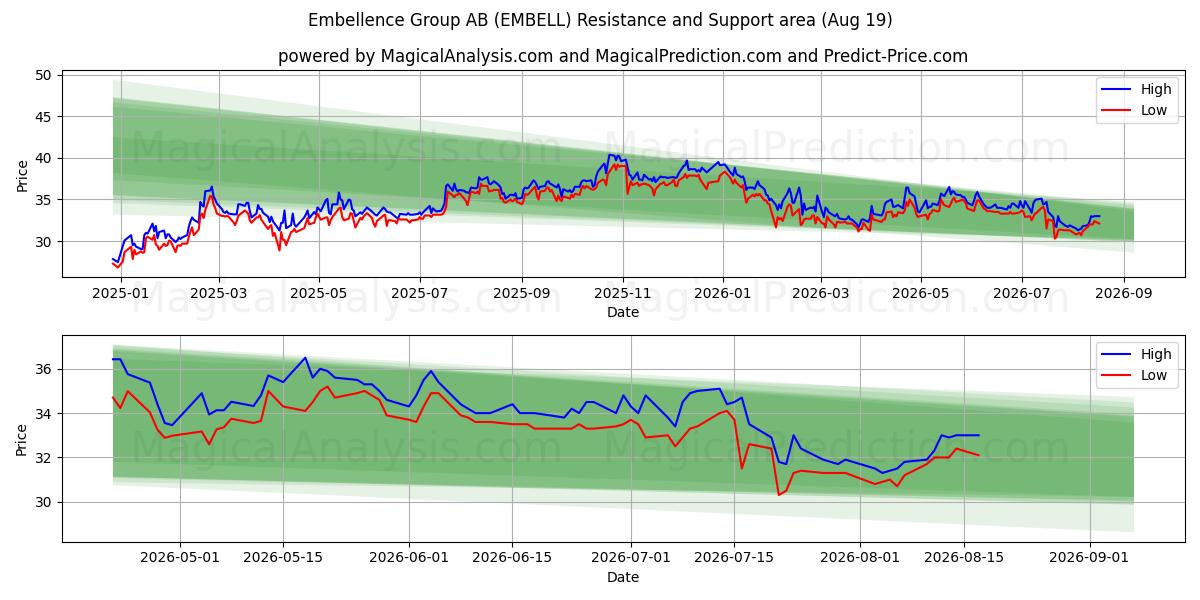  Embellence Group AB (EMBELL) Support and Resistance area (18 Aug) 