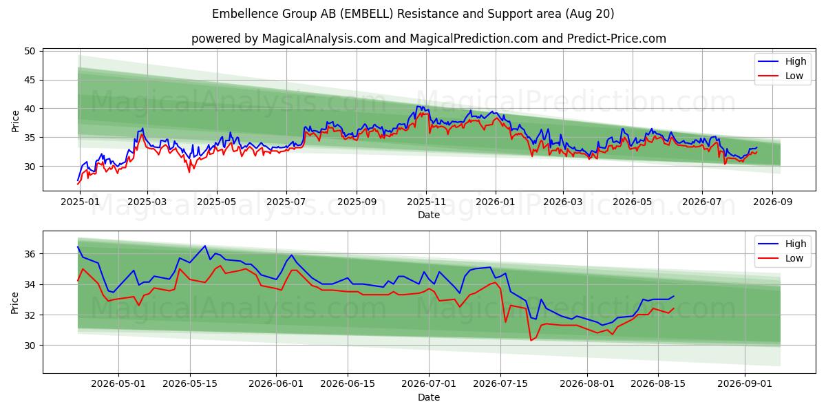  Embellence Group AB (EMBELL) Support and Resistance area (19 Aug) 