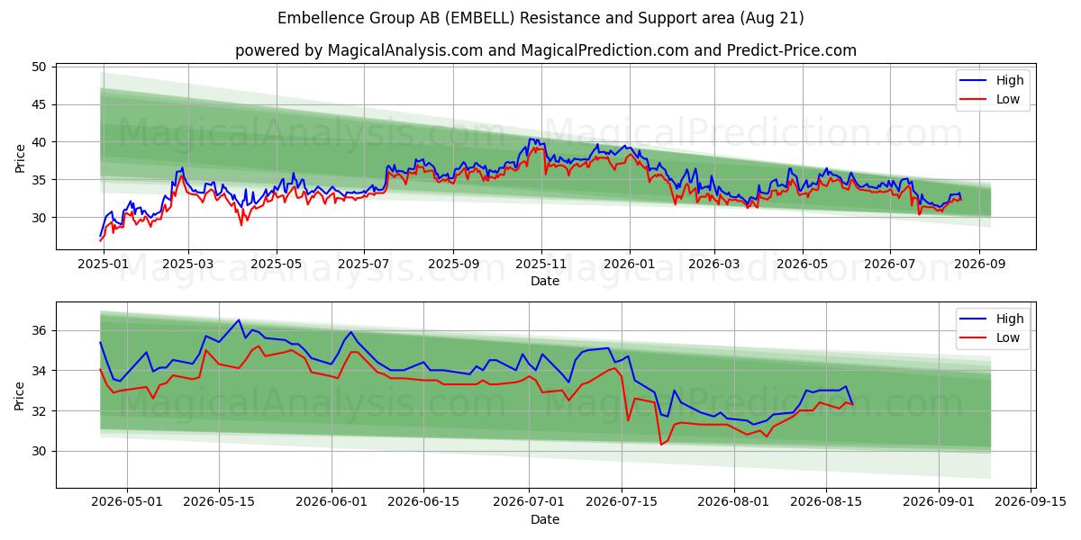  Embellence Group AB (EMBELL) Support and Resistance area (20 Aug) 