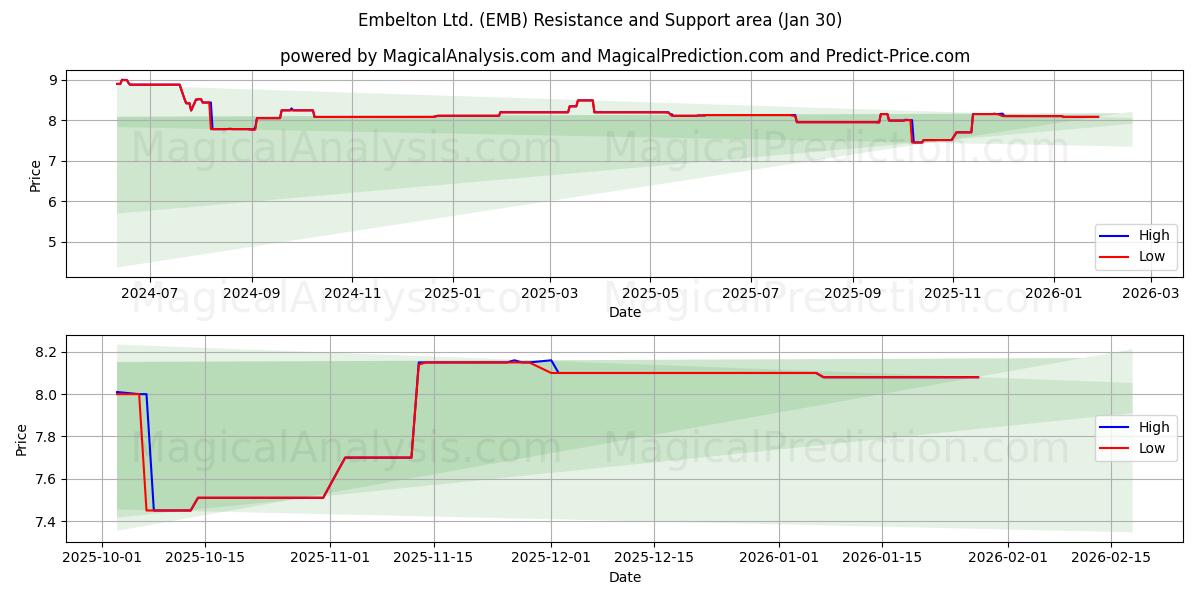  Embelton Ltd. (EMB) Support and Resistance area (29 Jan) 