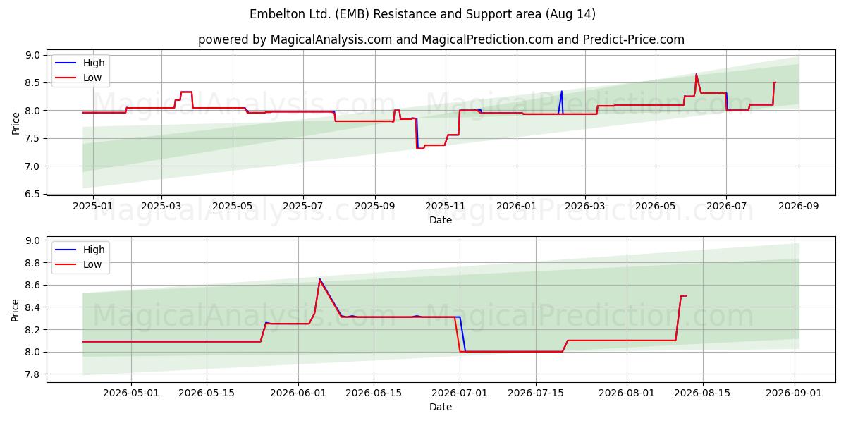  Embelton Ltd. (EMB) Support and Resistance area (13 Aug) 
