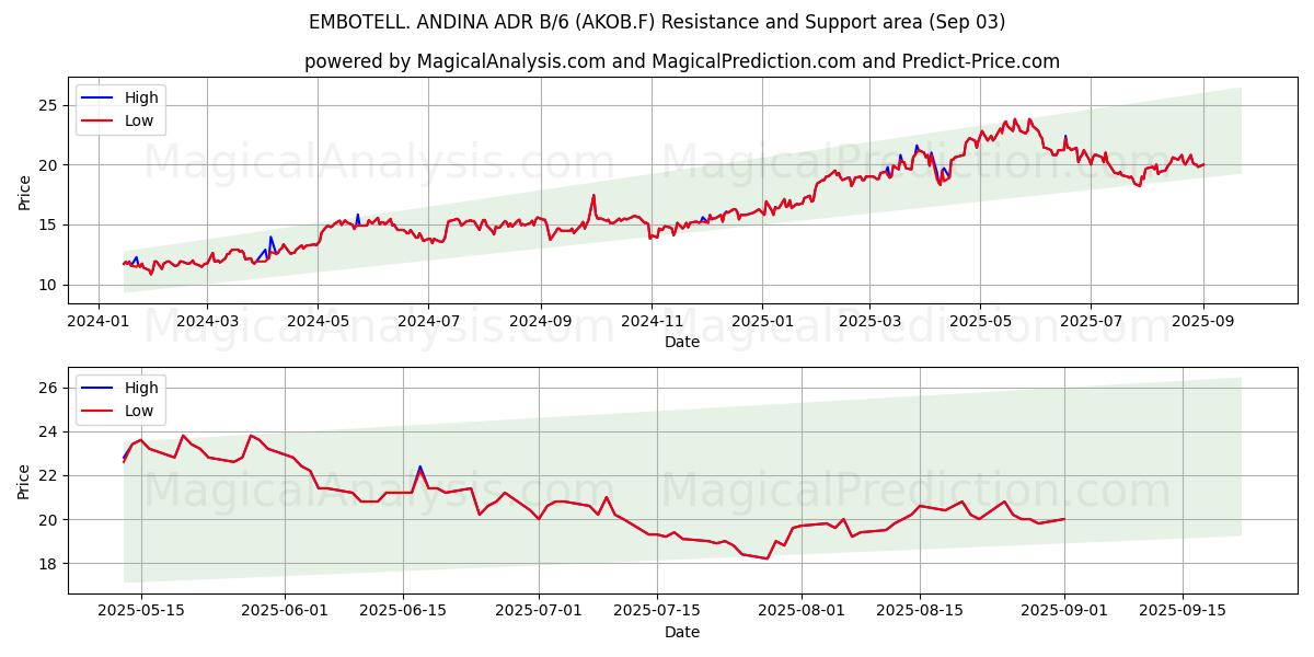  EMBOTELL. ANDINA ADR B/6 (AKOB.F) Support and Resistance area (02 Sep) 