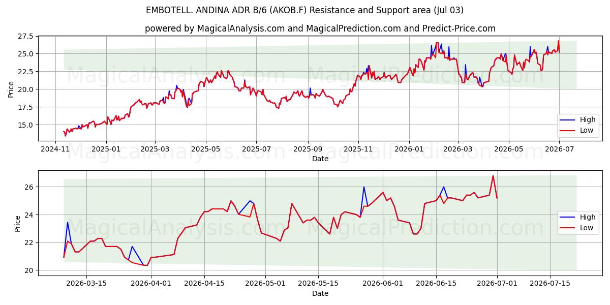  EMBOTELL. ANDINA ADR B/6 (AKOB.F) Support and Resistance area (02 Jul) 