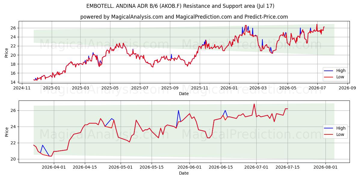  EMBOTELL. ANDINA ADR B/6 (AKOB.F) Support and Resistance area (16 Jul) 