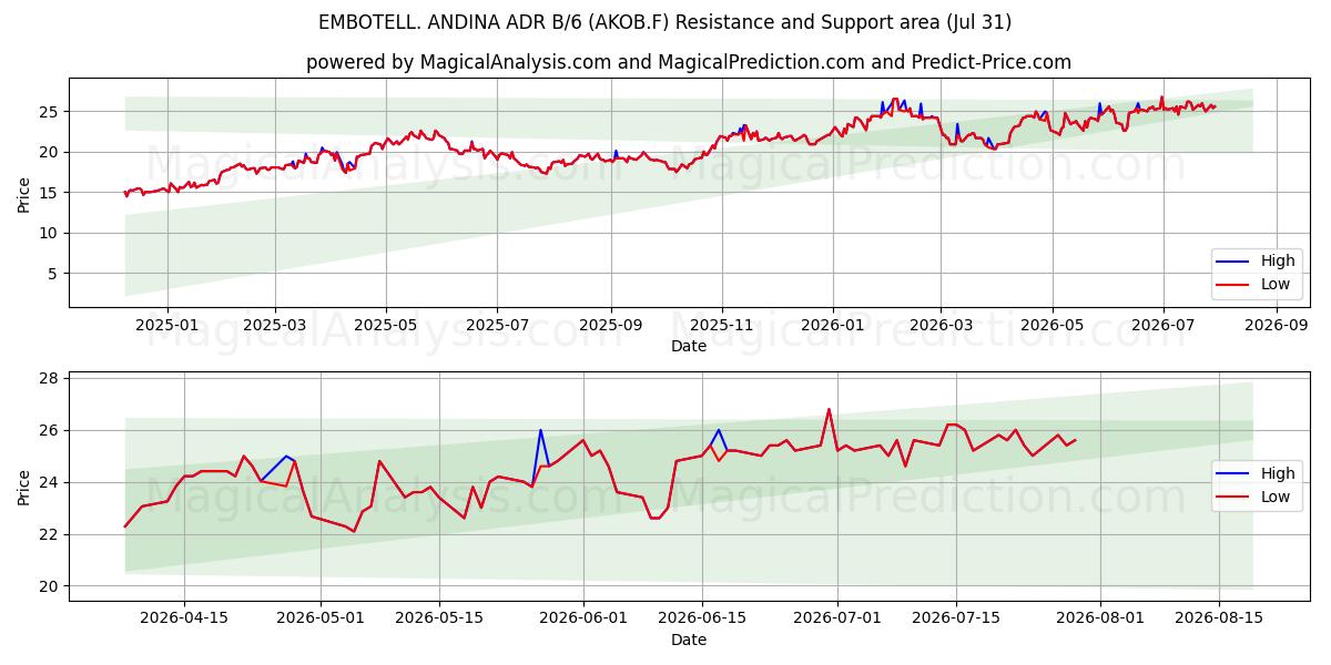  EMBOTELL. ANDINA ADR B/6 (AKOB.F) Support and Resistance area (30 Jul) 