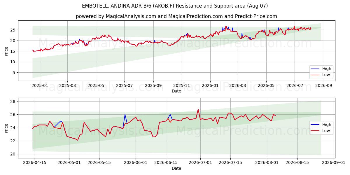  EMBOTELL. ANDINA ADR B/6 (AKOB.F) Support and Resistance area (06 Aug) 