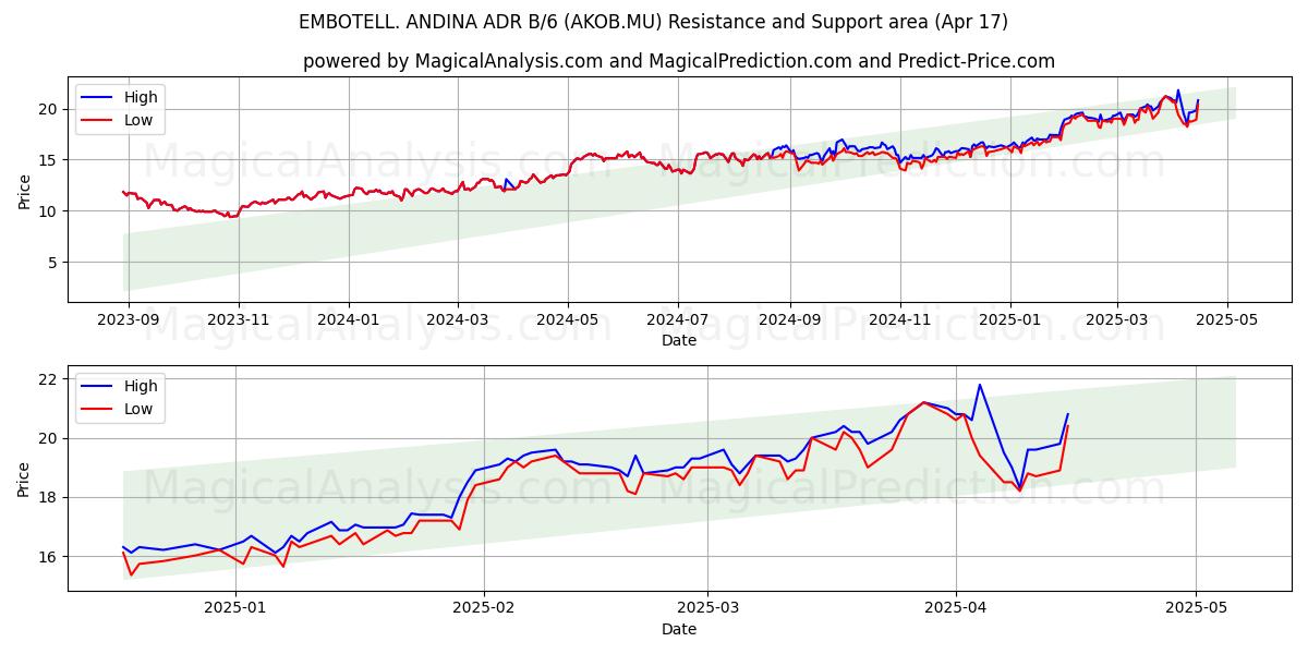  EMBOTELL. ANDINA ADR B/6 (AKOB.MU) Support and Resistance area (17 Apr) 