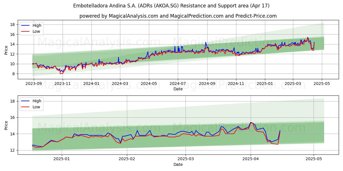  Embotelladora Andina S.A. (ADRs (AKOA.SG) Support and Resistance area (17 Apr) 