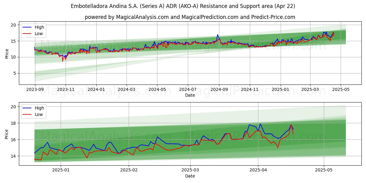  Embotelladora Andina S.A. (Series A) ADR (AKO-A) Support and Resistance area (22 Apr) 