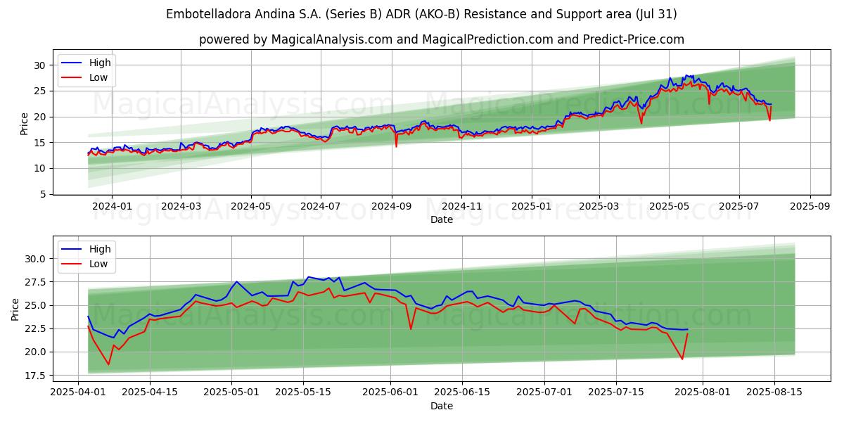 Embotelladora Andina S.A. (Series B) ADR (AKO-B) Support and Resistance area (30 Jul) 