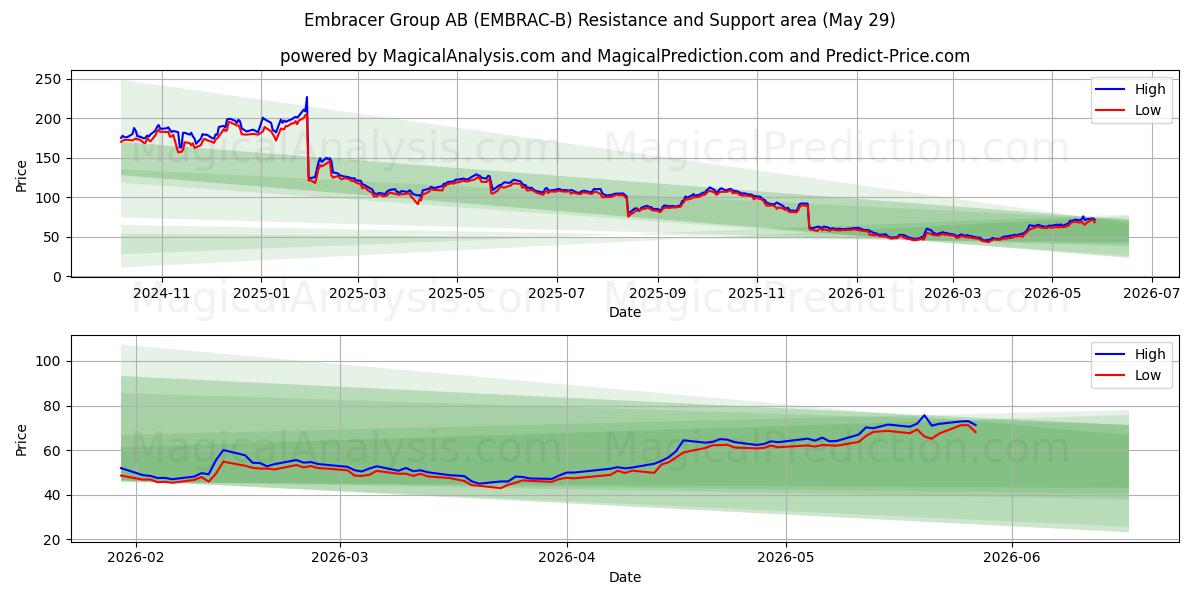  Embracer Group AB (EMBRAC-B) Support and Resistance area (28 May) 