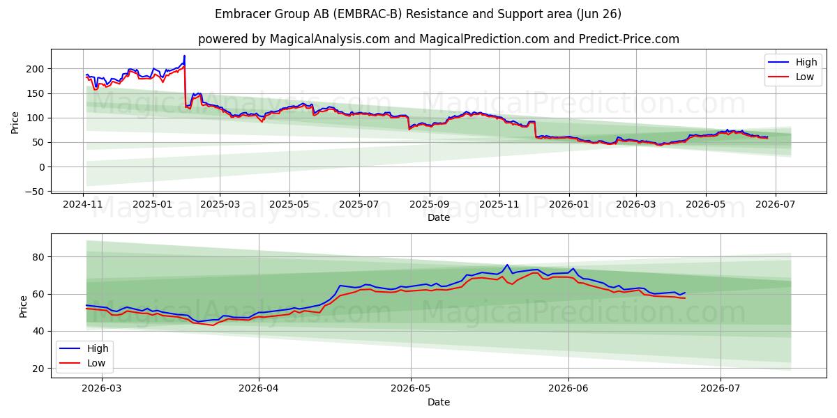  Embracer Group AB (EMBRAC-B) Support and Resistance area (25 Jun) 