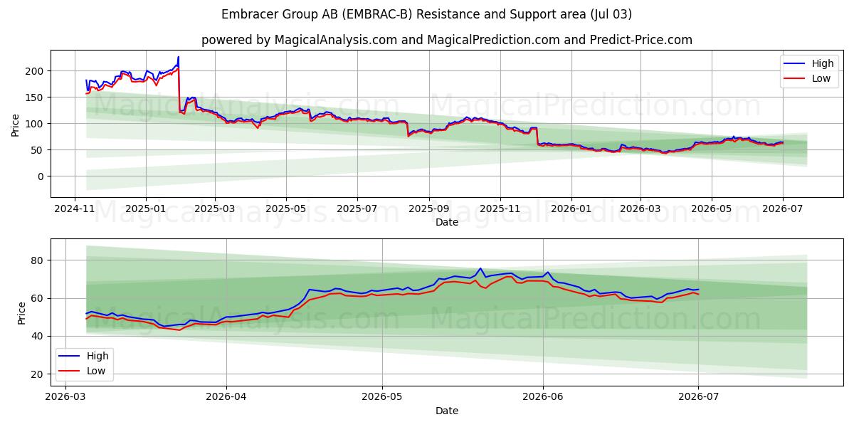  Embracer Group AB (EMBRAC-B) Support and Resistance area (02 Jul) 