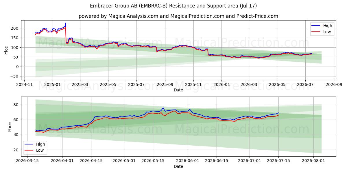  Embracer Group AB (EMBRAC-B) Support and Resistance area (16 Jul) 