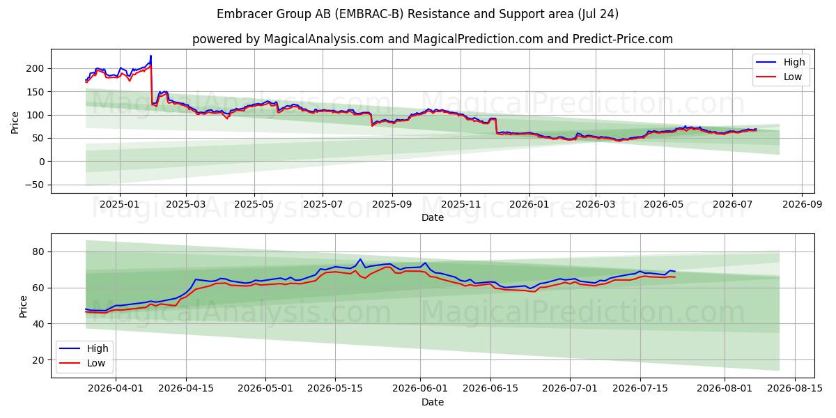  Embracer Group AB (EMBRAC-B) Support and Resistance area (23 Jul) 