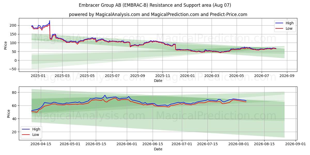  Embracer Group AB (EMBRAC-B) Support and Resistance area (06 Aug) 