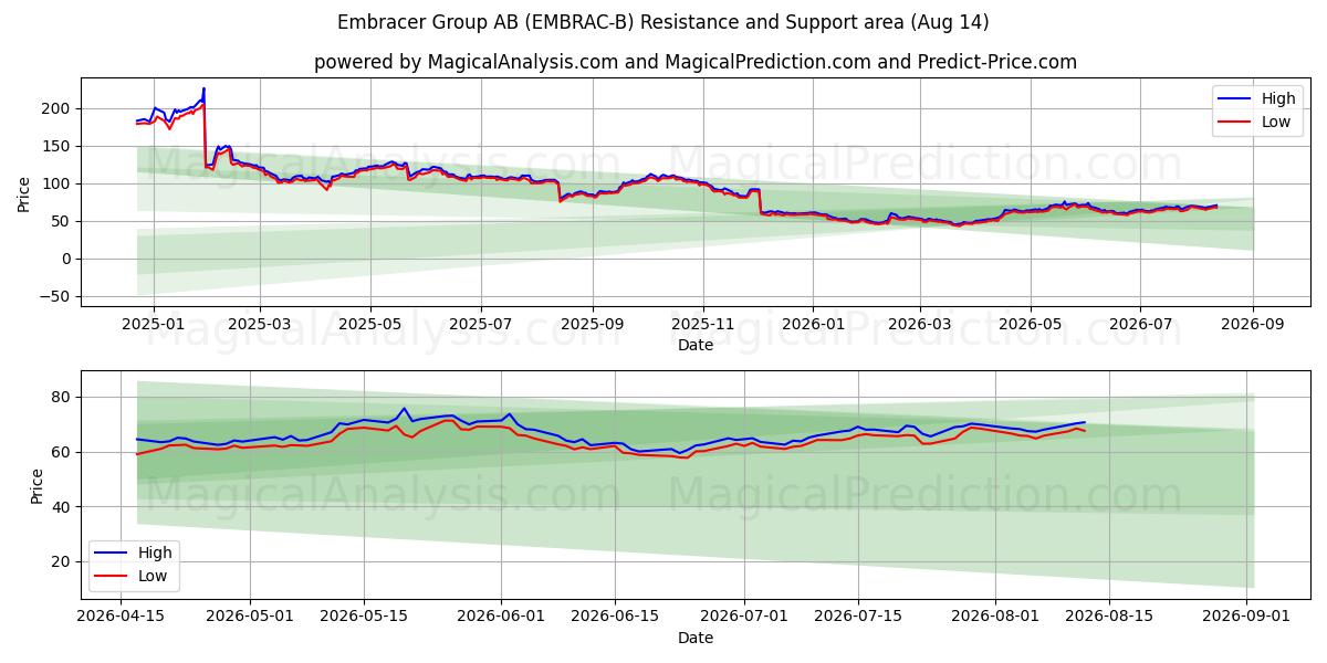  Embracer Group AB (EMBRAC-B) Support and Resistance area (13 Aug) 