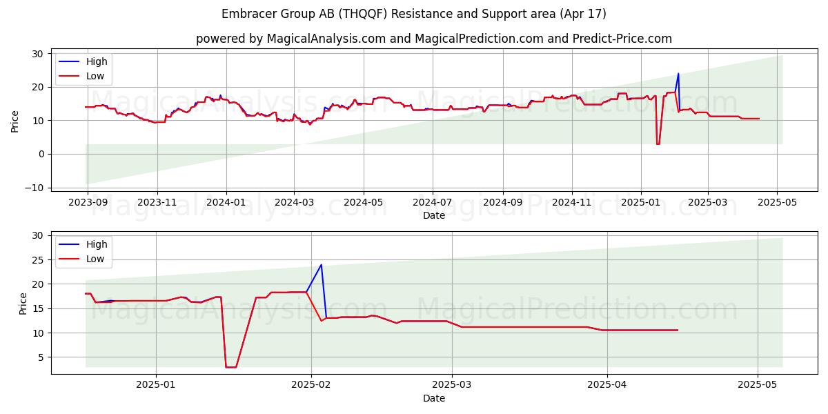  Embracer Group AB (THQQF) Support and Resistance area (17 Apr) 