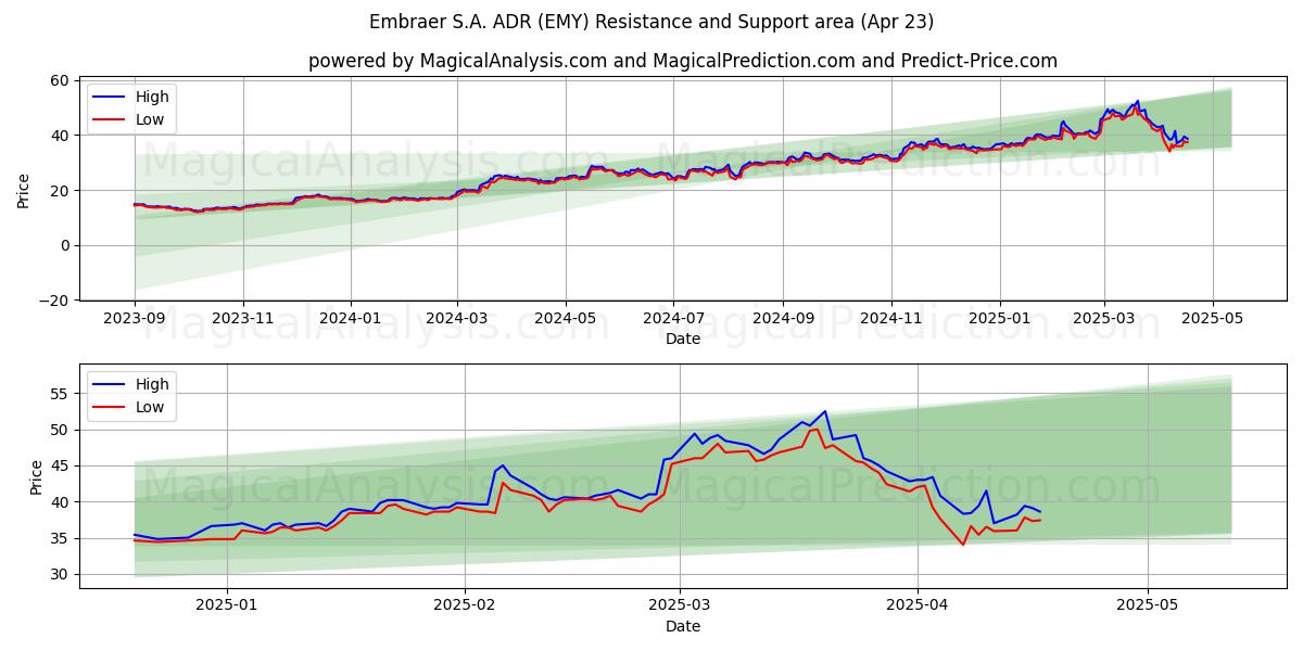  Embraer S.A. ADR (EMY) Support and Resistance area (23 Apr) 
