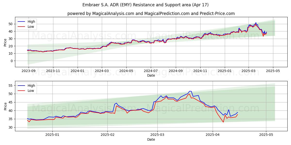  Embraer S.A. ADR (EMY) Support and Resistance area (17 Apr) 