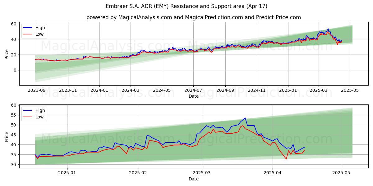  Embraer S.A. ADR (EMY) Support and Resistance area (17 Apr) 