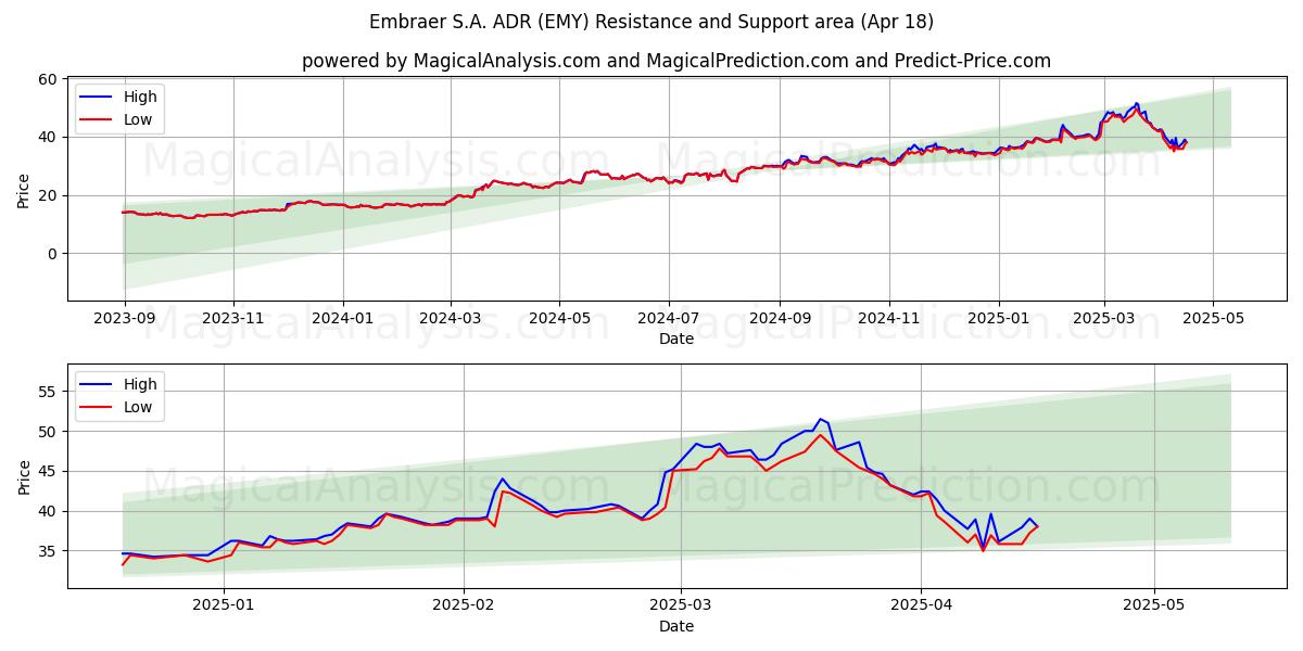  Embraer S.A. ADR (EMY) Support and Resistance area (18 Apr) 