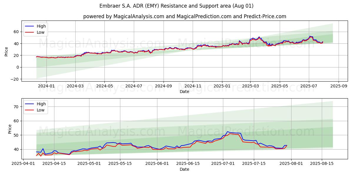 Embraer S.A. ADR (EMY) Support and Resistance area (31 Jul) Embraer S.A. ADR (EMY) Support and Resistance area (31 Jul)