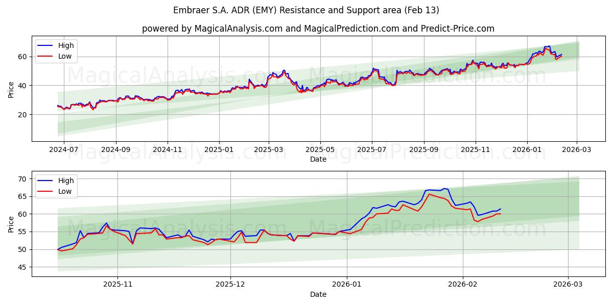  Embraer S.A. ADR (EMY) Support and Resistance area (12 Feb) 
