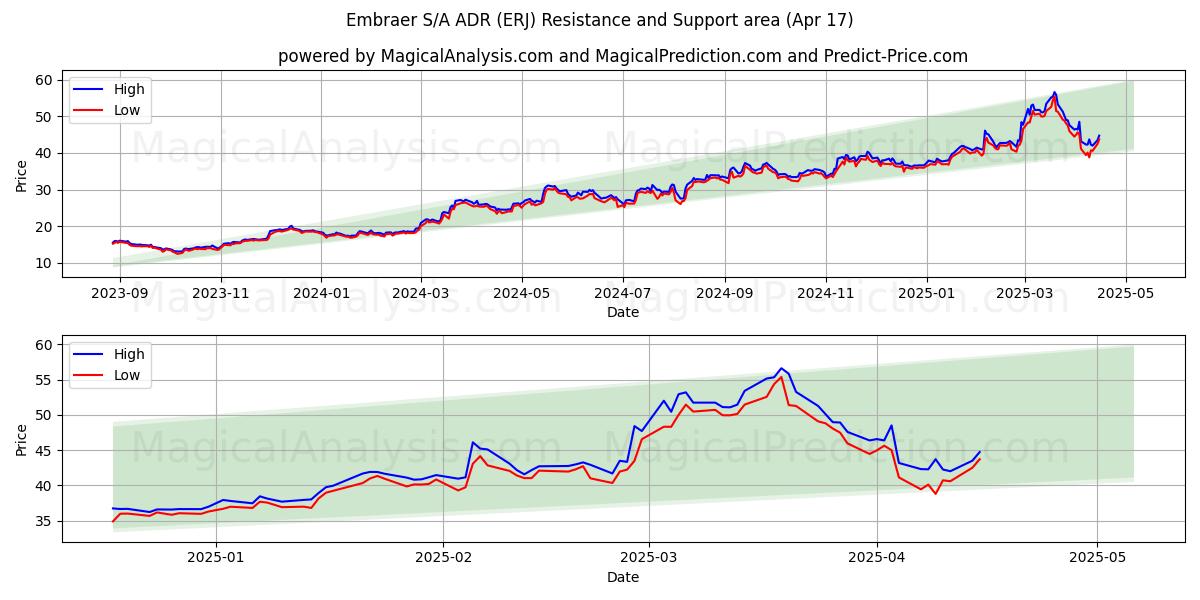  Embraer S/A ADR (ERJ) Support and Resistance area (17 Apr) 