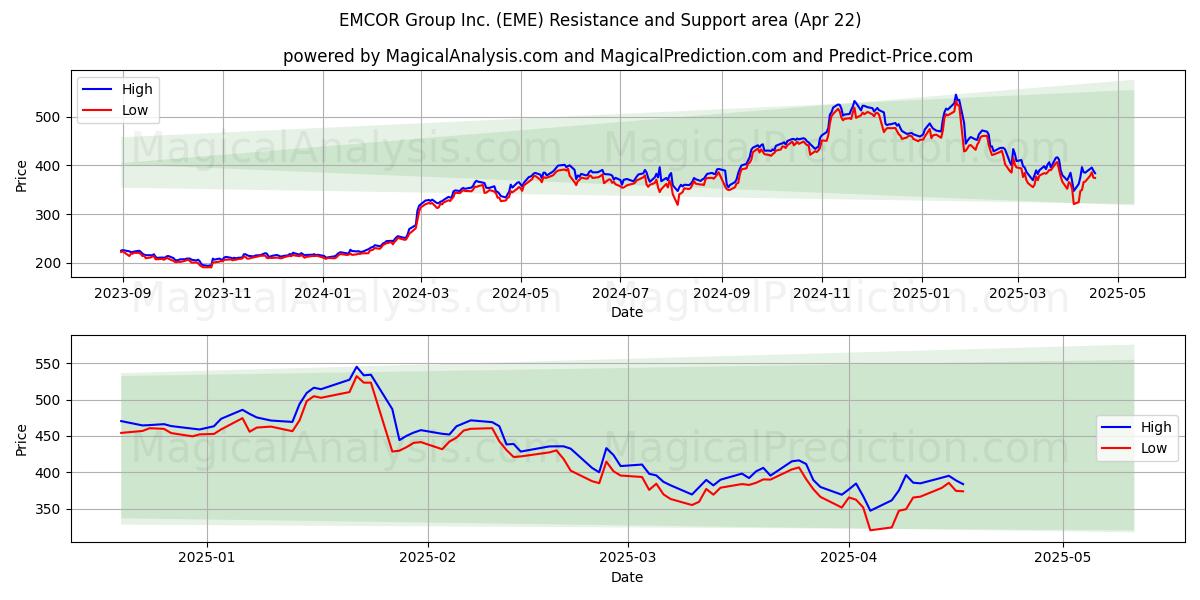  EMCOR Group Inc. (EME) Support and Resistance area (22 Apr) 