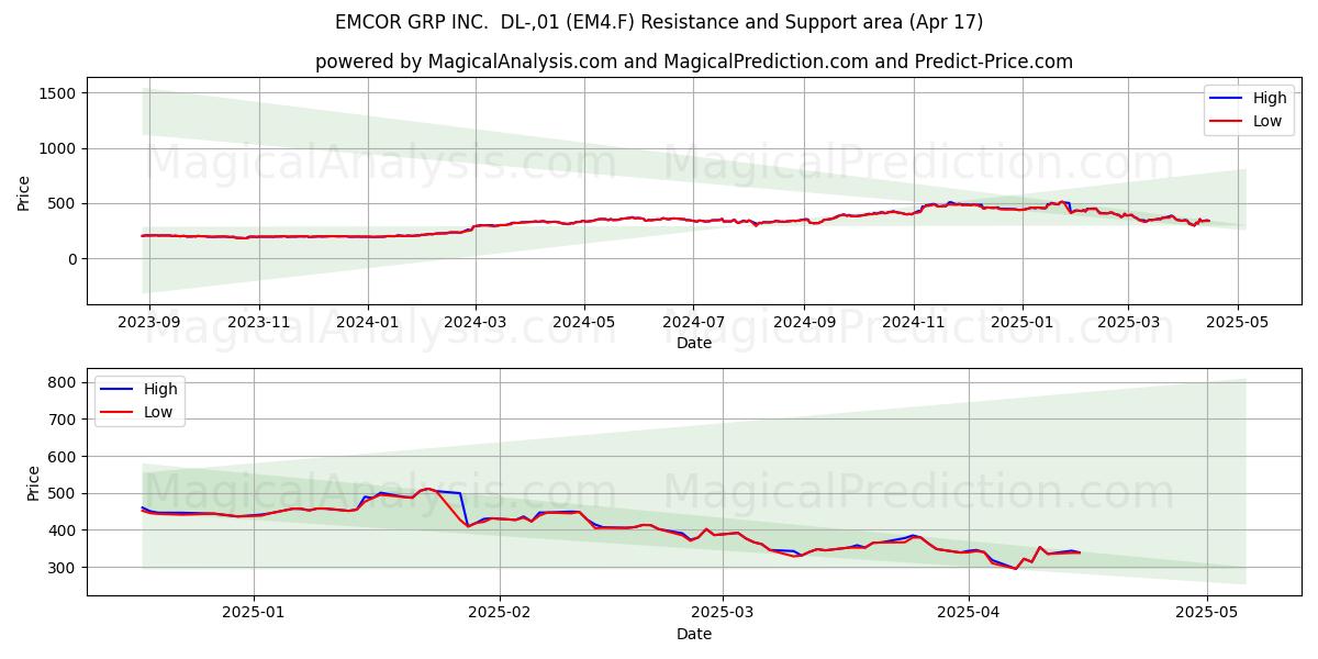  EMCOR GRP INC.  DL-,01 (EM4.F) Support and Resistance area (17 Apr) 