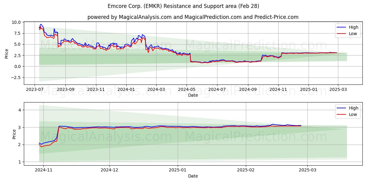  Emcore Corp. (EMKR) Support and Resistance area (06 Mar) 