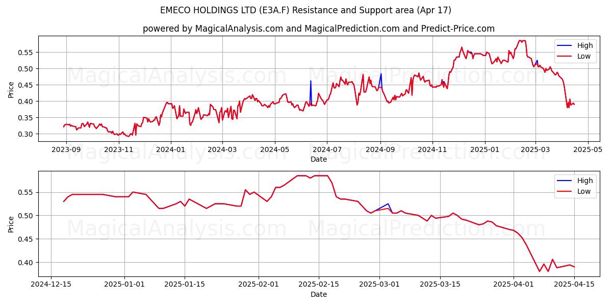  EMECO HOLDINGS LTD (E3A.F) Support and Resistance area (17 Apr) 