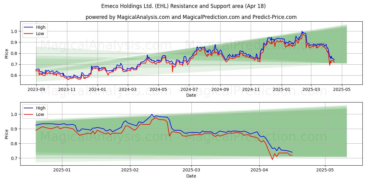  Emeco Holdings Ltd. (EHL) Support and Resistance area (18 Apr) 