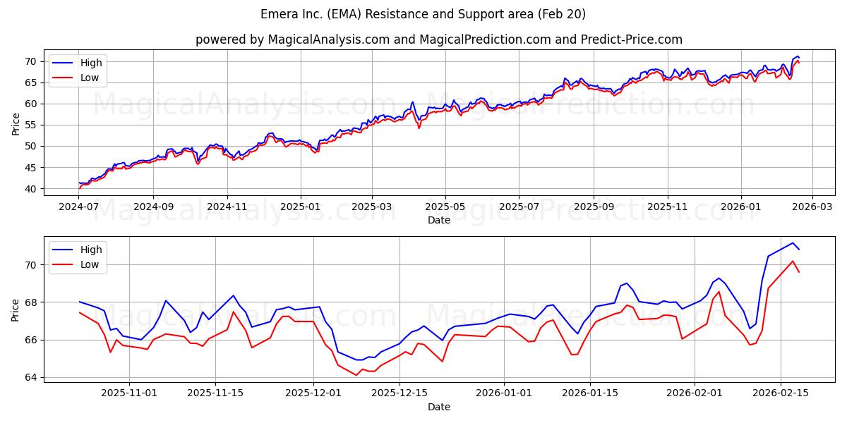  Emera Inc. (EMA) Support and Resistance area (19 Feb) 
