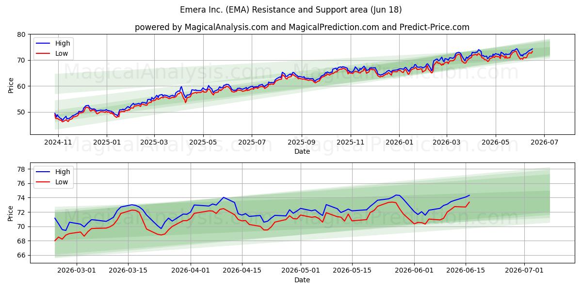  Emera Inc. (EMA) Support and Resistance area (17 Jun) 