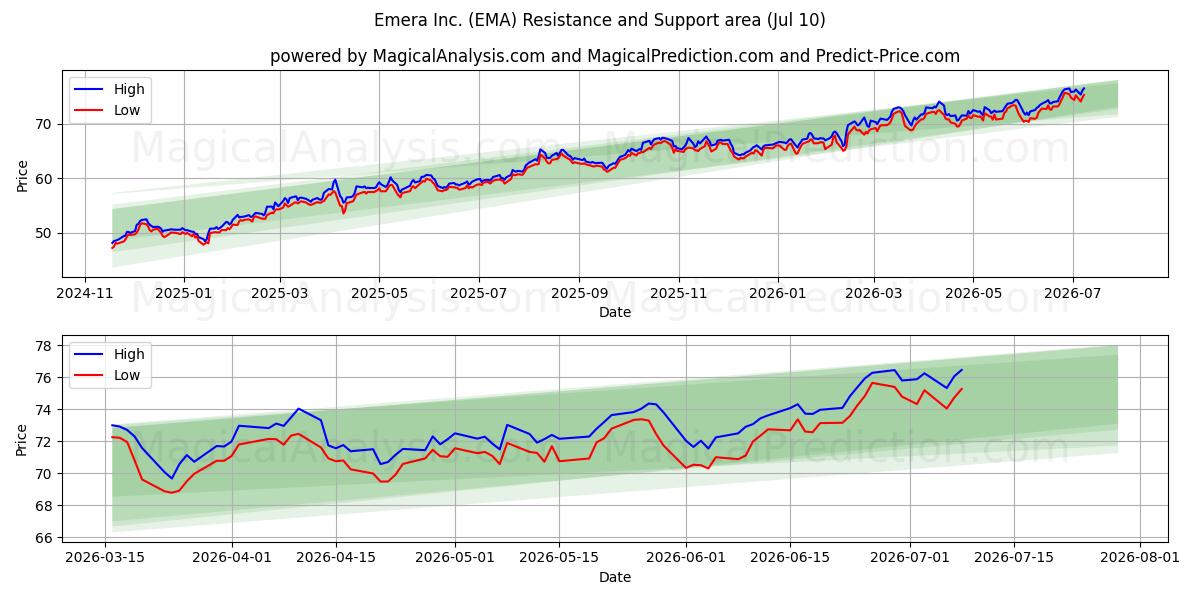  Emera Inc. (EMA) Support and Resistance area (09 Jul) 