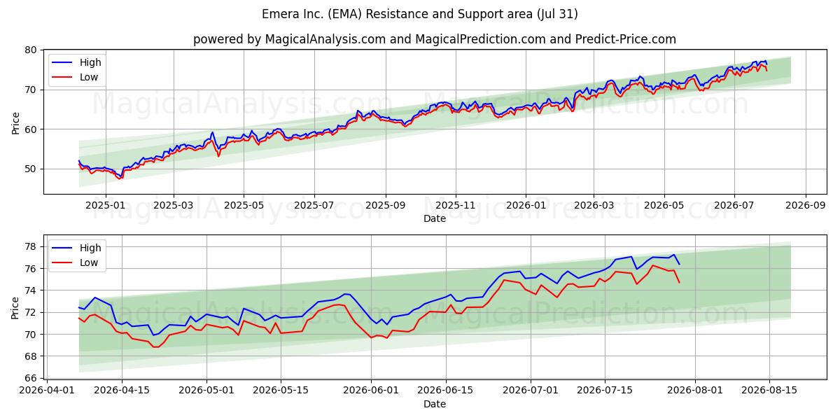  Emera Inc. (EMA) Support and Resistance area (30 Jul) 