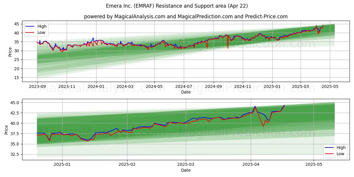  Emera Inc. (EMRAF) Support and Resistance area (22 Apr) 