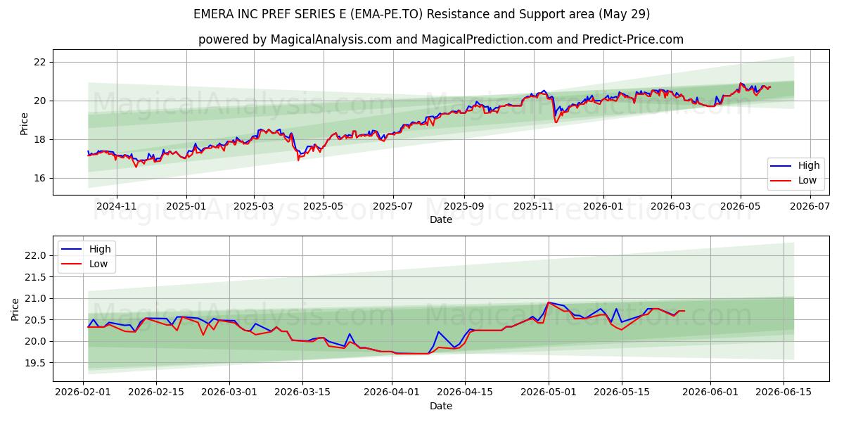  EMERA INC PREF SERIES E (EMA-PE.TO) Support and Resistance area (28 May) 