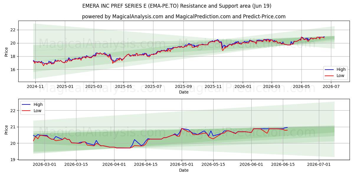  EMERA INC PREF SERIES E (EMA-PE.TO) Support and Resistance area (18 Jun) 