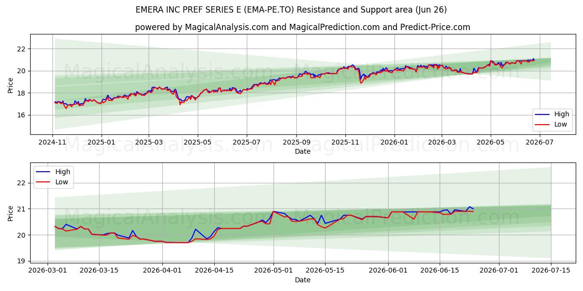  EMERA INC PREF SERIES E (EMA-PE.TO) Support and Resistance area (25 Jun) 
