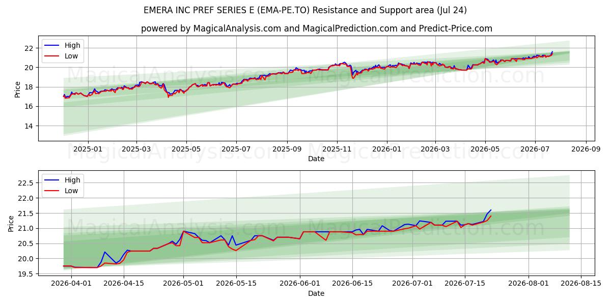 EMERA INC PREF SERIES E (EMA-PE.TO) Support and Resistance area (23 Jul) 