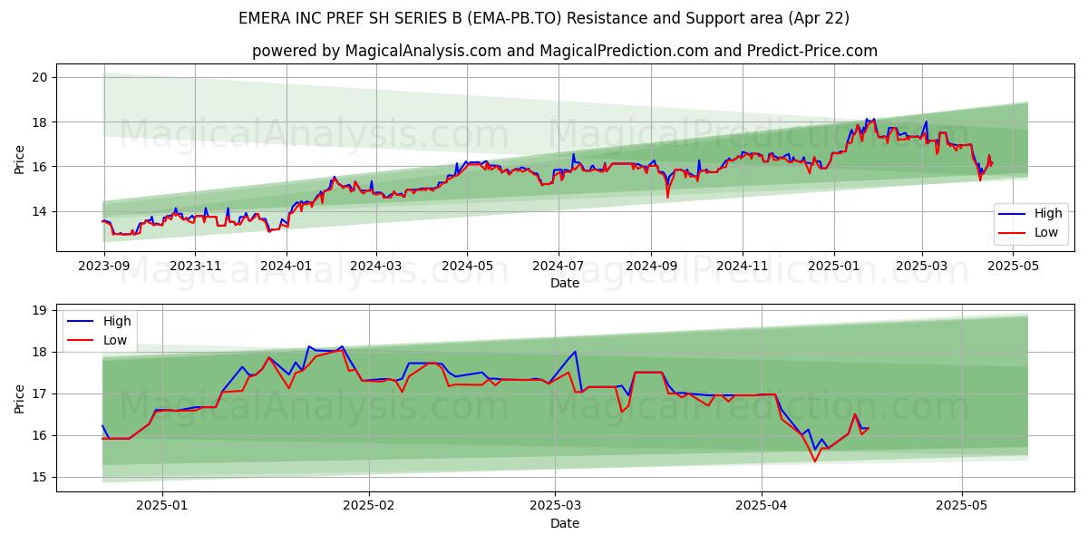  EMERA INC PREF SH SERIES B (EMA-PB.TO) Support and Resistance area (22 Apr) 
