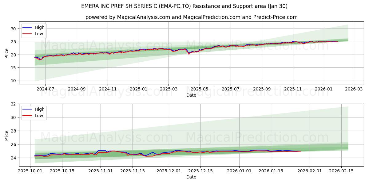  EMERA INC PREF SH SERIES C (EMA-PC.TO) Support and Resistance area (29 Jan) 